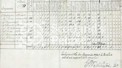 George Washington regimental return, 1758 George Washington regimental return, 1758