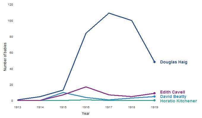 Graph illustrating the popularity of heroes names, 1913 - 1919