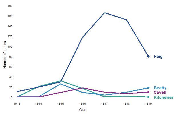 Graph illustrating the popularity of heroes names, 1913 - 1919