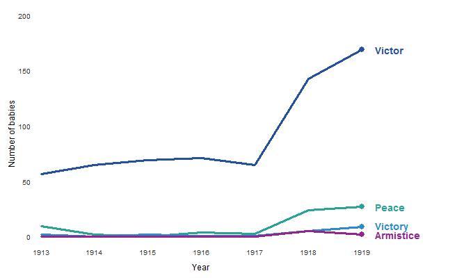 A graph illustrating the popularity of more peaceful names at the end of the war