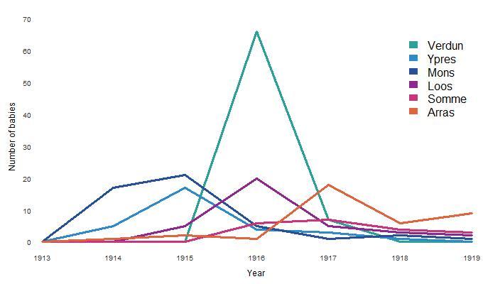 Graph illustrating some of the chosen battle names, 1913 - 1919