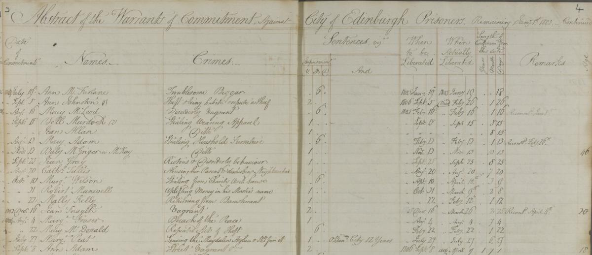 Bridewell Prison register for 1805. Ann McFarlane charged with being a ‘Troublesome Beggar’. NRS, HH21/6/2 page 4