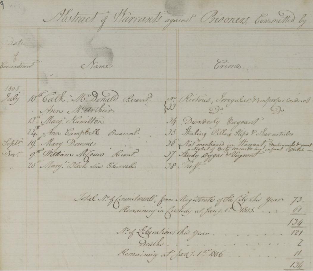Bridewell Prison register showing admission numbers NRS, HH21/6/4 page 10
