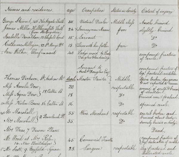 A list of people injured and killed during the accident Credit: Buccleuch Archives/By kind permission of the Duke of Buccleuch and Queensberry, KT, NRS, GD224/524/2/7/15