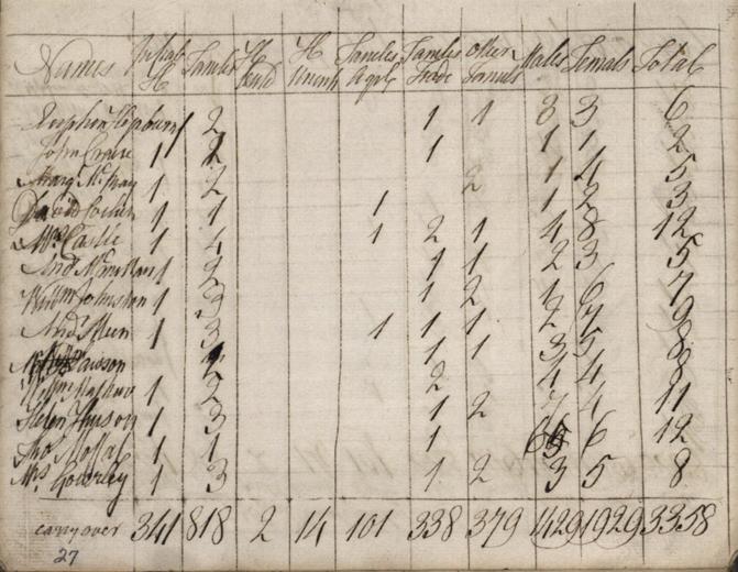 Page from a population list from Dalkeith kirk session, 1811. NRS, CH2/84/41 page 27