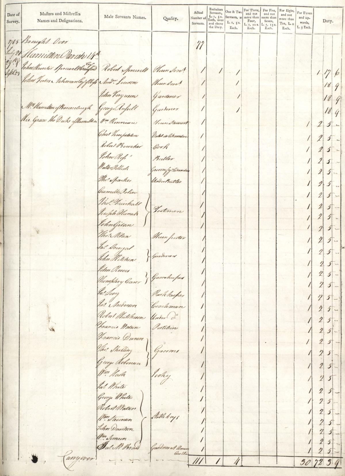 Extract from Male Servants Tax - Duke of Hamilton - part 1