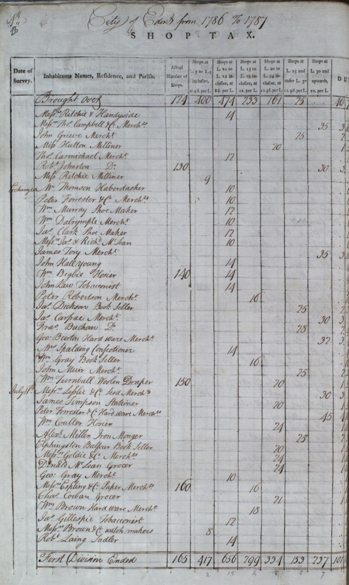 Extract from Shop Tax - Edinburgh - Charles Spalding