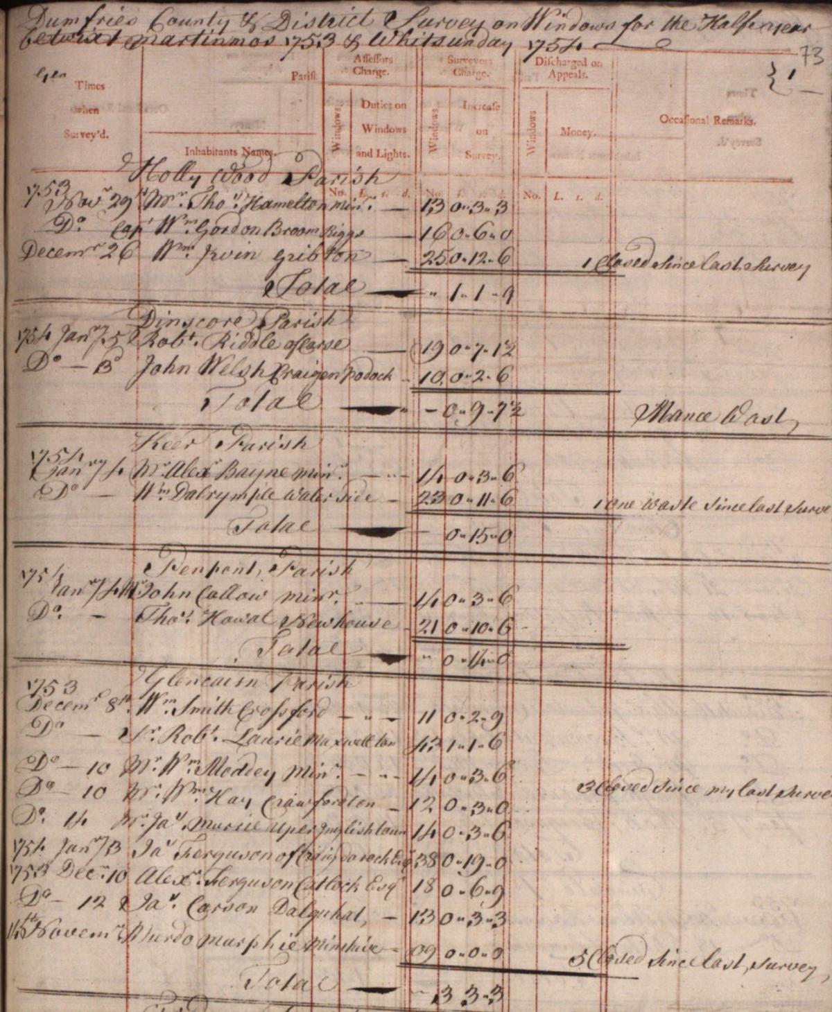 Extract from Window Tax - Windows closed up - Dumfriesshire