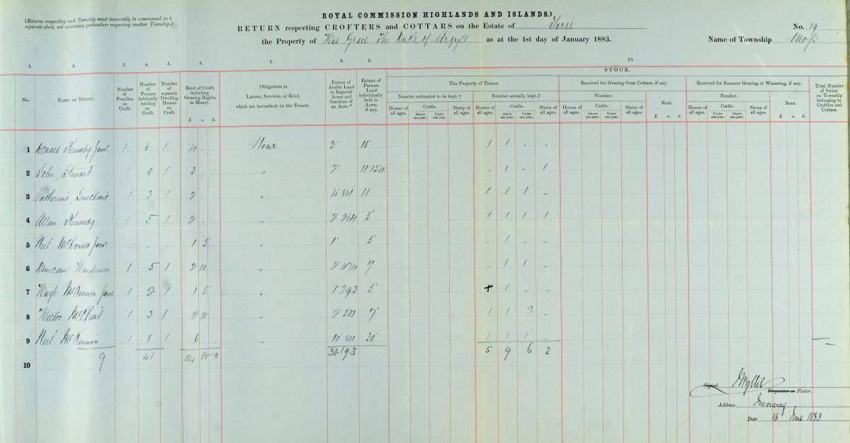 The return of crofters and cottars of Moss township, Tiree, in January 1883. Crown copyright, NRS, Napier Commission, AF50/7/1 image 54