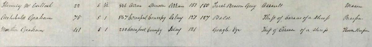 Details from Archibald and Martha Graham’s entries in the Inveraray Register of Criminal Prisoners. Crown copyright, NRS, HH21/35/4 page 49